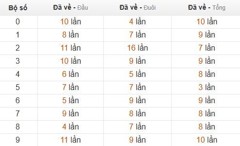 Thống kê chạm hôm sau theo đề về 52
