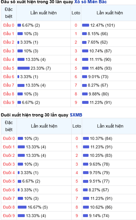 Thống kê đầu - đuôi lô về nhiều trong trong 30 ngày qua