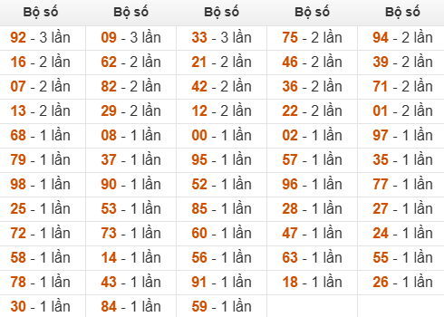 Thống kê đầu, đuôi, tổng hôm sau khi đề ra 52