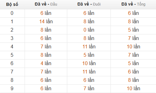 Thống kê chạm hôm sau theo đề về 69
