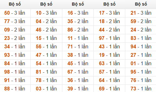 Thống kê đầu, đuôi, tổng hôm sau khi đề ra 69