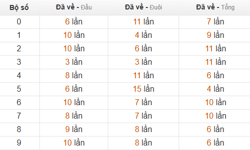 Thống kê chạm hôm sau theo đề về 95