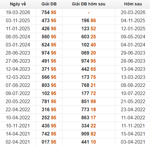 Xem những ngày đề về 95 và giải đặc biệt hôm sau