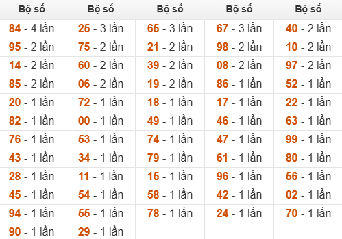 Thống kê đầu, đuôi, tổng hôm sau khi đề ra 95