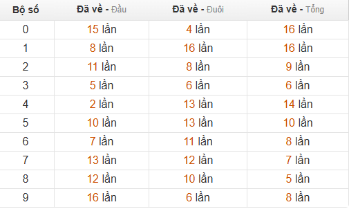Thống kê chạm hôm sau theo đề về 24