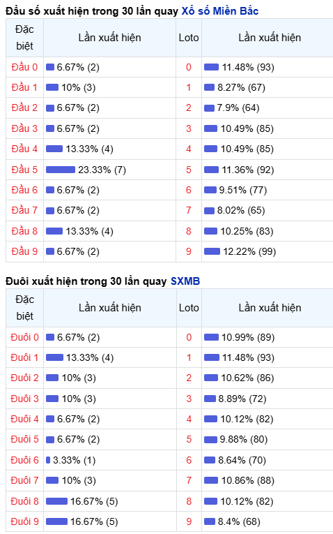Thống kê đầu - đuôi lô về nhiều trong trong 30 ngày qua