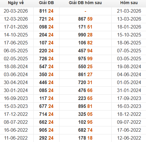 Xem những ngày đề về 24 và giải đặc biệt hôm sau