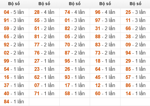 Thống kê đầu, đuôi, tổng hôm sau khi đề ra 24