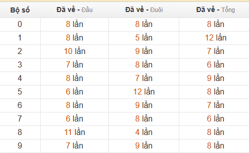 Thống kê chạm hôm sau theo đề về 46