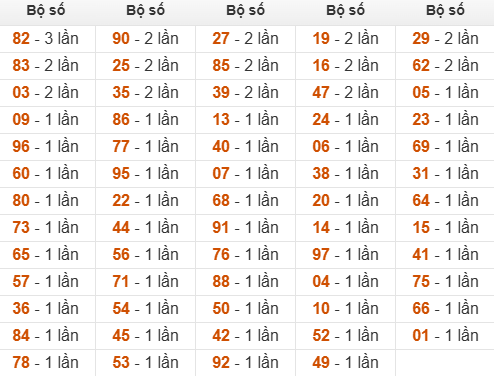 Thống kê đầu, đuôi, tổng hôm sau khi đề ra 46