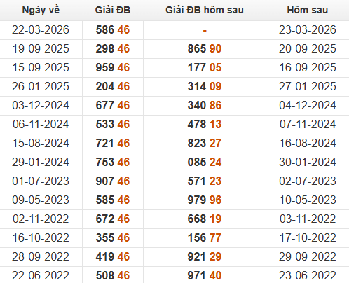 Xem những ngày đề về 46 và giải đặc biệt hôm sau