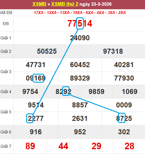 Cầu lô bạch thủ 4 ngày đẹp nhất