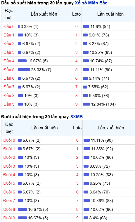 Thống kê đầu - đuôi lô về nhiều trong trong 30 ngày qua