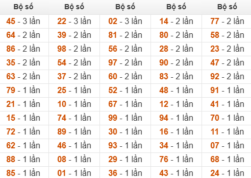 Thống kê đầu, đuôi, tổng hôm sau khi đề ra 14