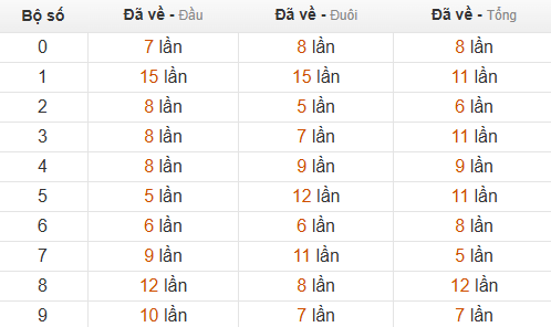 Thống kê chạm hôm sau theo đề về 29