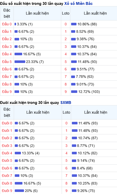 Thống kê đầu - đuôi lô về nhiều trong trong 30 ngày qua