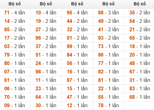 Thống kê đầu, đuôi, tổng hôm sau khi đề ra 29