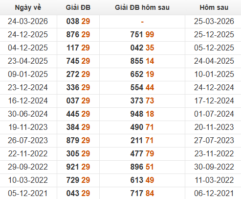 Xem những ngày đề về 29 và giải đặc biệt hôm sau