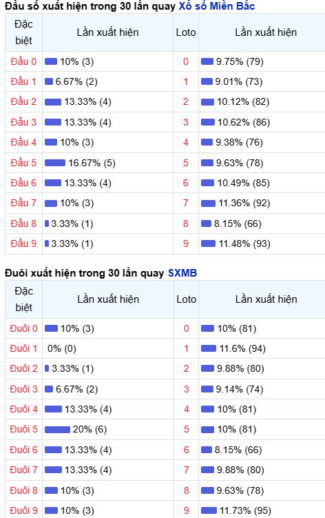 Thống kê đầu - đuôi lô về nhiều trong trong 30 ngày qua