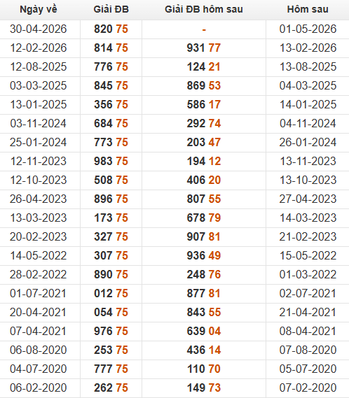 Xem những ngày đề về 75 và giải đặc biệt hôm sau