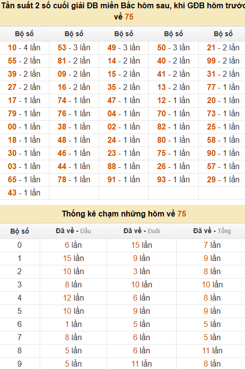 Thống kê đầu, đuôi, tổng, chạm hôm sau khi đề ra 75
