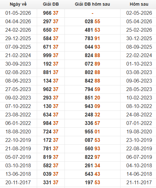 Xem những ngày đề về 37 và giải đặc biệt hôm sau