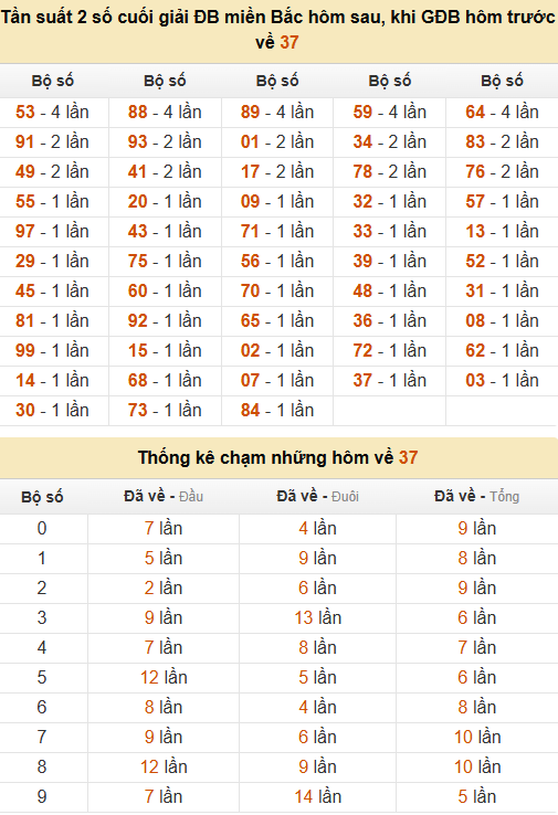 Thống kê đầu, đuôi, tổng, chạm hôm sau khi đề ra 37