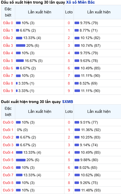 Thống kê đầu - đuôi lô về nhiều trong trong 30 ngày qua