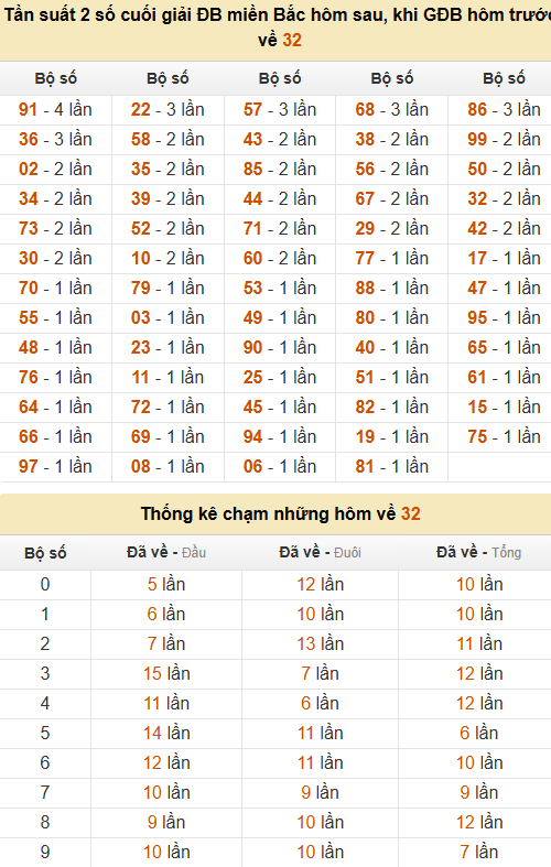 Thống kê đầu, đuôi, tổng, chạm hôm sau khi đề ra 32