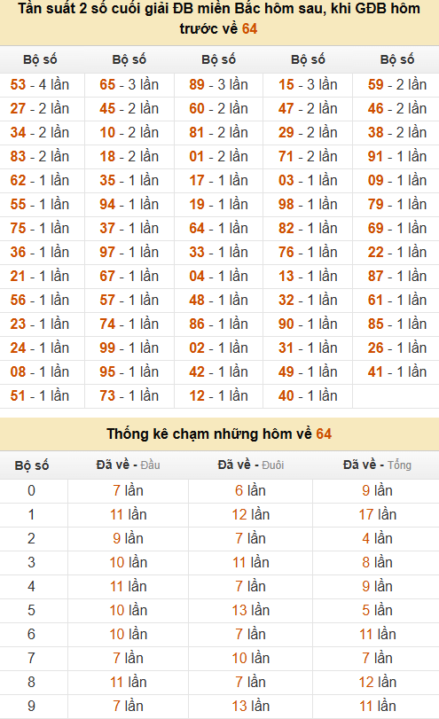 Thống kê đầu, đuôi, tổng, chạm hôm sau khi đề ra 64