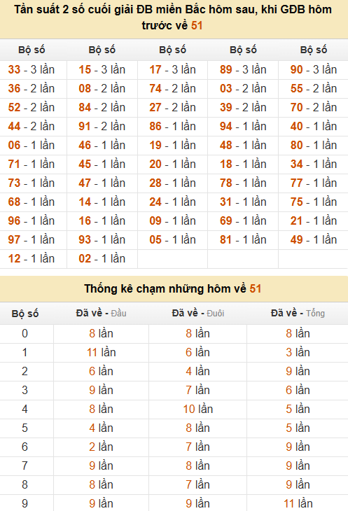 Thống kê đầu, đuôi, tổng, chạm hôm sau khi đề ra 51