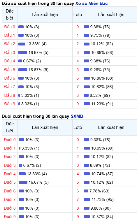 Thống kê đầu - đuôi lô về nhiều trong trong 30 ngày qua