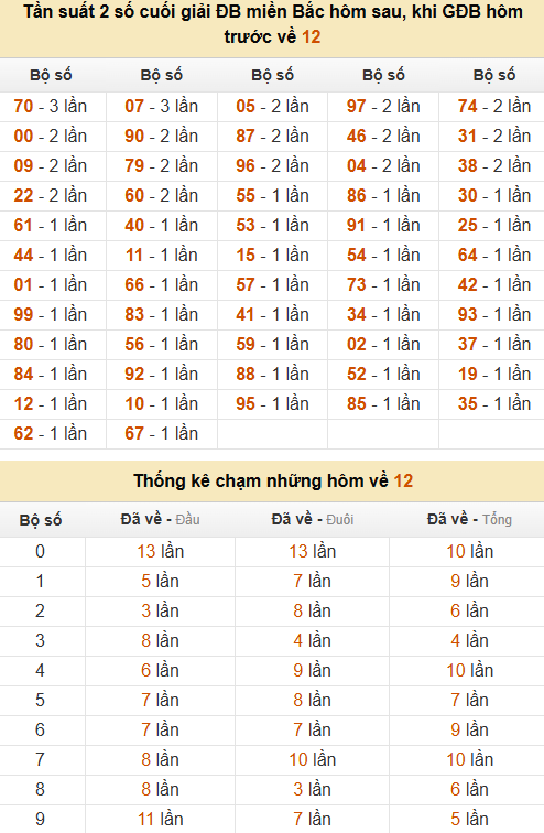 Thống kê đầu, đuôi, tổng, chạm hôm sau khi đề ra 12