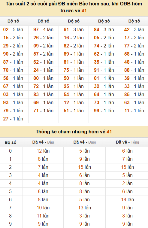 Thống kê đầu, đuôi, tổng, chạm hôm sau khi đề ra 41