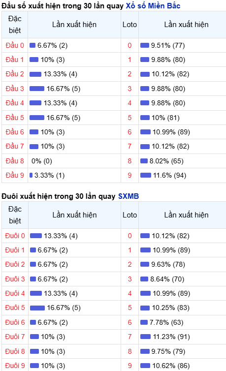 Thống kê đầu - đuôi lô về nhiều trong trong 30 ngày qua