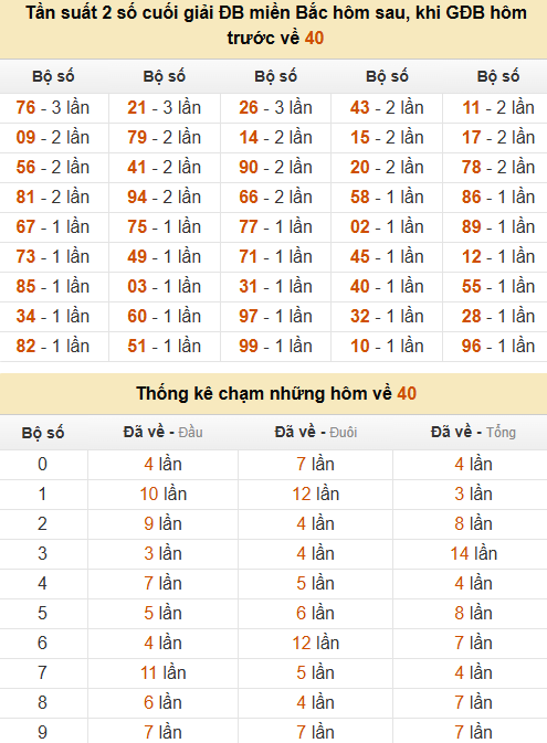 Thống kê đầu, đuôi, tổng, chạm hôm sau khi đề ra 40