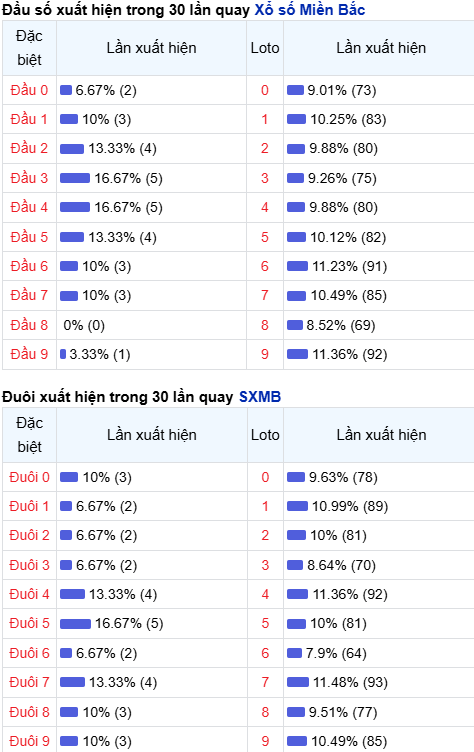 Thống kê đầu - đuôi lô về nhiều trong trong 30 ngày qua