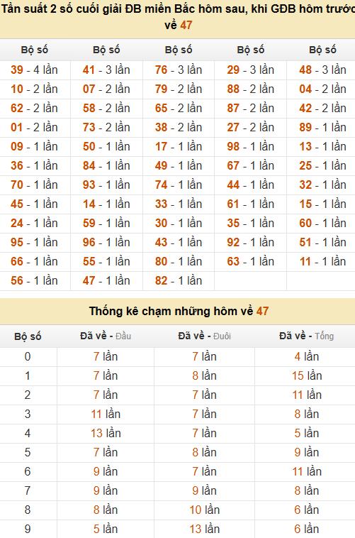 Thống kê đầu, đuôi, tổng, chạm hôm sau khi đề ra 47