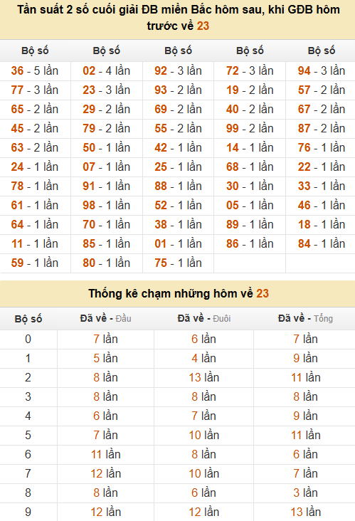 Thống kê đầu, đuôi, tổng, chạm hôm sau khi đề ra 23