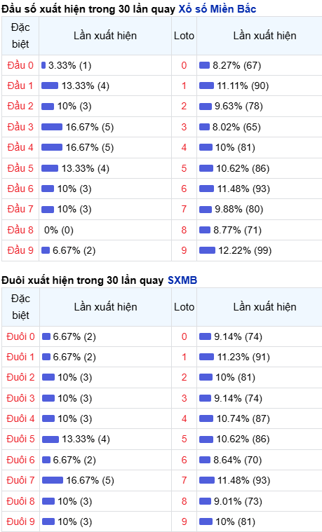 Thống kê đầu - đuôi lô về nhiều trong trong 30 ngày qua