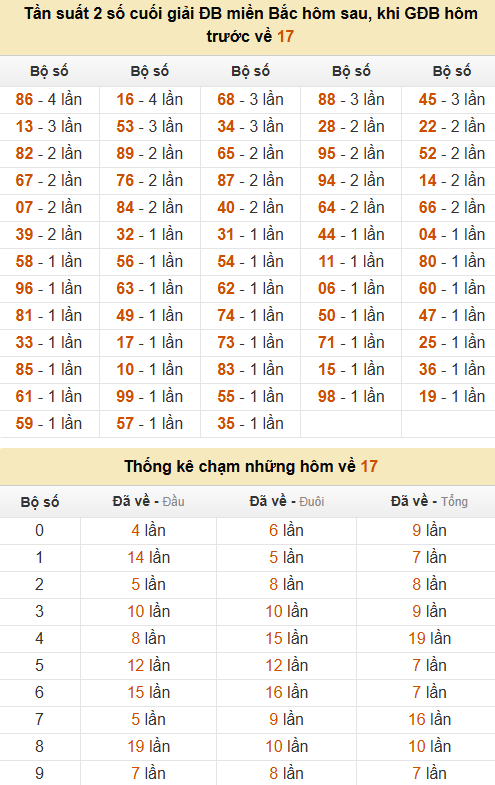 Thống kê đầu, đuôi, tổng, chạm hôm sau khi đề ra 17