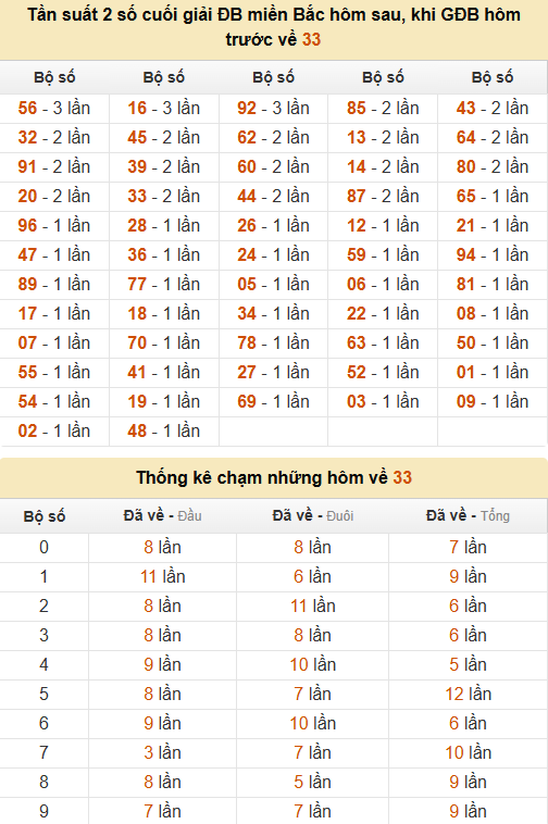 Thống kê đầu, đuôi, tổng, chạm hôm sau khi đề ra 333 Thống kê đầu, đuôi, tổng, chạm hôm sau khi đề ra 333