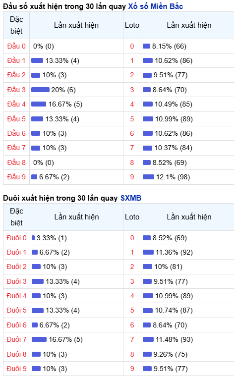 Thống kê đầu - đuôi lô về nhiều trong trong 30 ngày qua