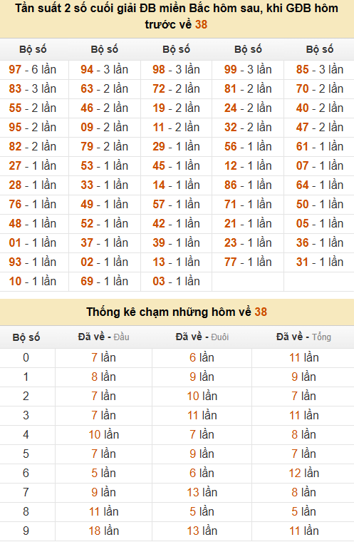 Thống kê đầu, đuôi, tổng, chạm hôm sau khi đề ra 38