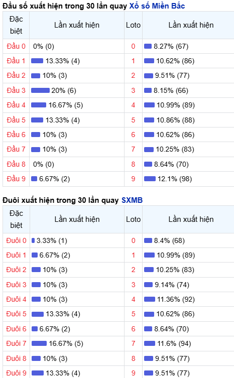 Thống kê đầu - đuôi lô về nhiều trong trong 30 ngày qua