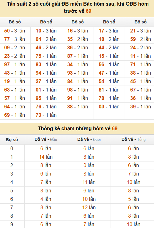 Thống kê đầu, đuôi, tổng, chạm hôm sau khi đề ra 69