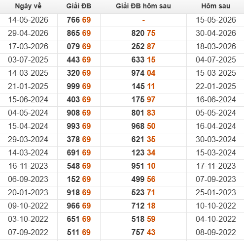 Xem những ngày đề về 69 và giải đặc biệt hôm sau