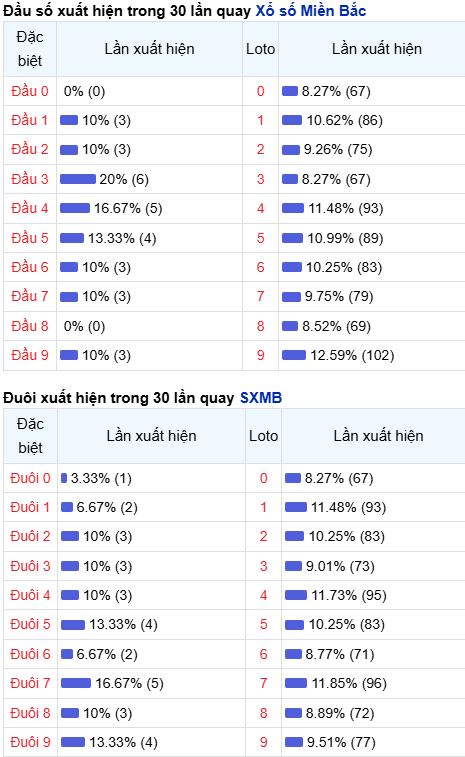 Thống kê đầu - đuôi lô về nhiều trong trong 30 ngày qua