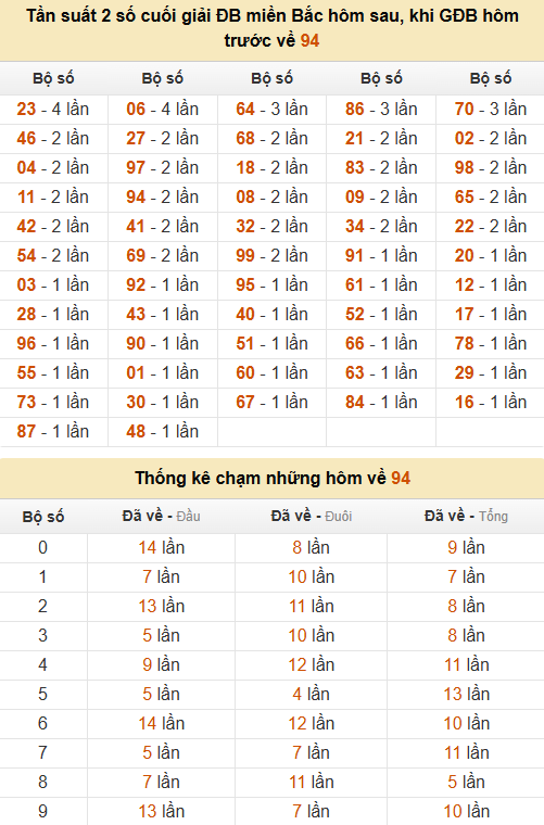 Thống kê đầu, đuôi, tổng, chạm hôm sau khi đề ra 94