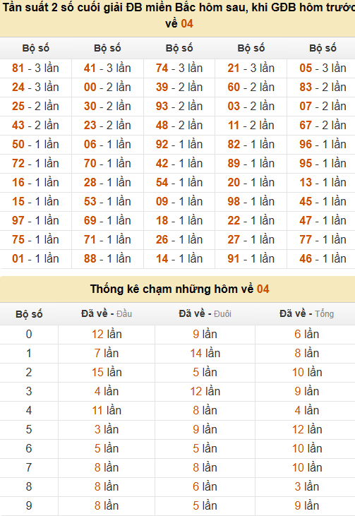 Thống kê đầu, đuôi, tổng, chạm hôm sau khi đề ra 04